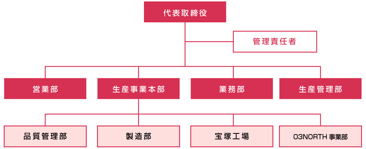組織図